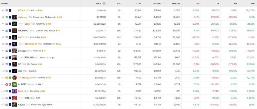 [DEX 리포트] 트렌딩 상위 종목에 ATLAS·xMoney