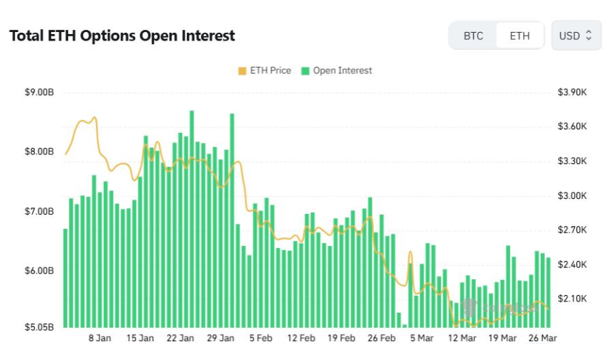 [이더 옵션 데일리] 미결제약정 62억 달러…거래량 1위는 4월 만기 2000달러 풋옵션