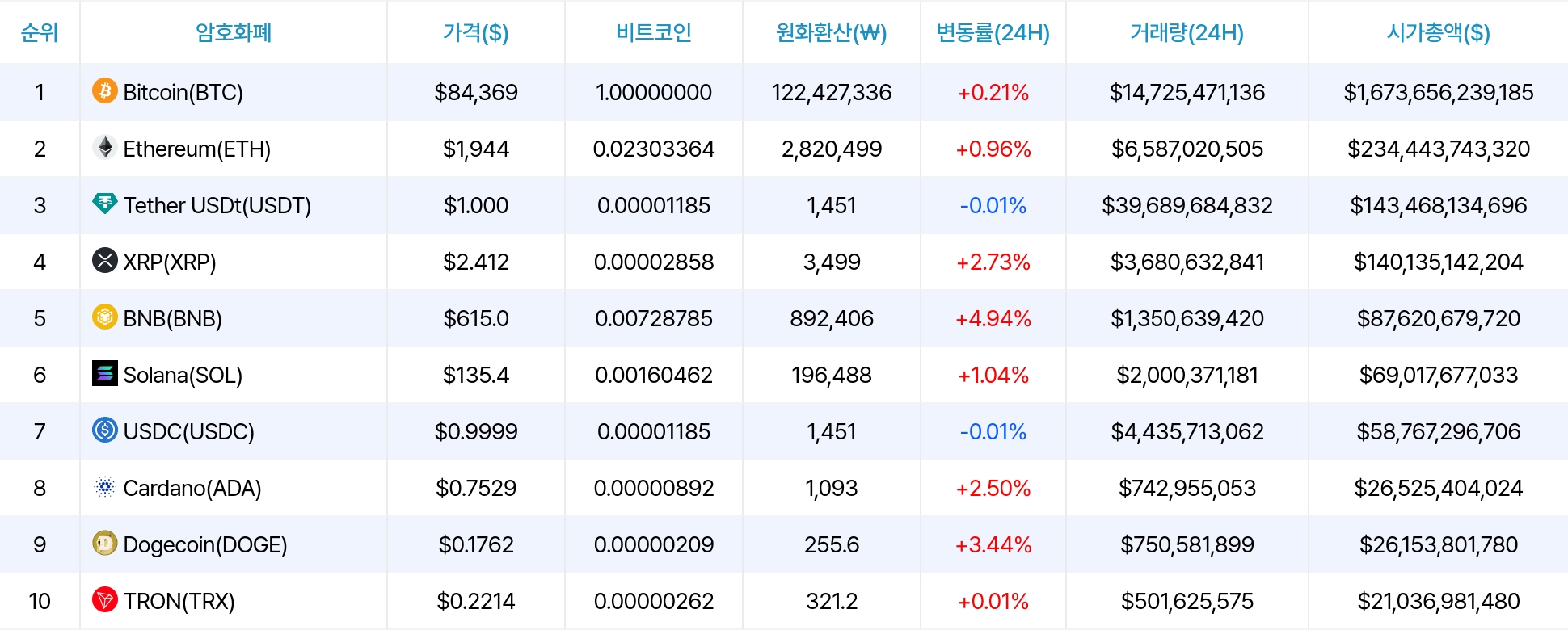 암호화폐 시세 데이터