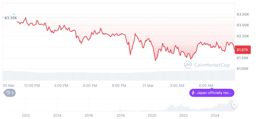  [저녁 시세브리핑] 암호화폐 시장 하락세… 비트코인 81,891달러, 이더리움 1,795달러