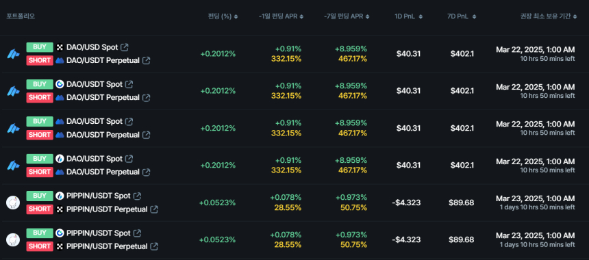  [김프 리포트] 펀딩비 차익거래 TOP DAO·PIPPIN…연 332% 수익률 기록