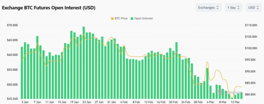 [크립토 선물 동향] 비트코인 미결제약정 증가세...솔라나·XRP도 2% ↑