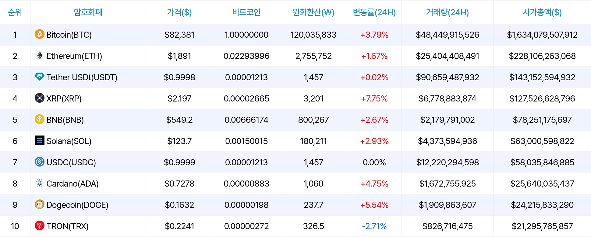 암호화폐 시세 데이터