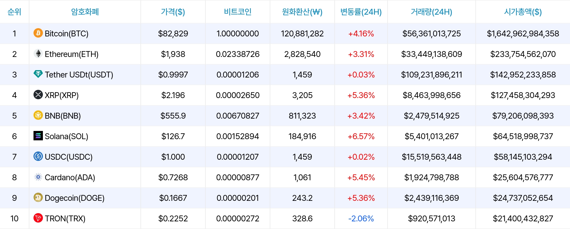 암호화폐 시세 데이터