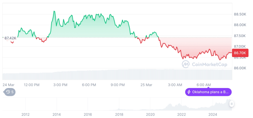  [저녁 시세브리핑] 암호화폐 시장 혼조세… 비트코인 86,732달러, 이더리움 2,061달러