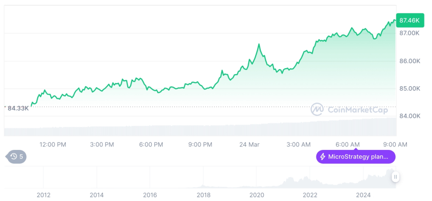 [저녁 시세브리핑] 암호화폐 시장 상승세… 비트코인 87,423달러, 이더리움 2,091달러