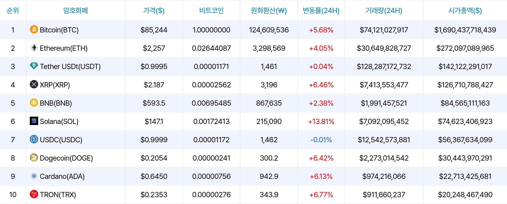 암호화폐 시세 데이터