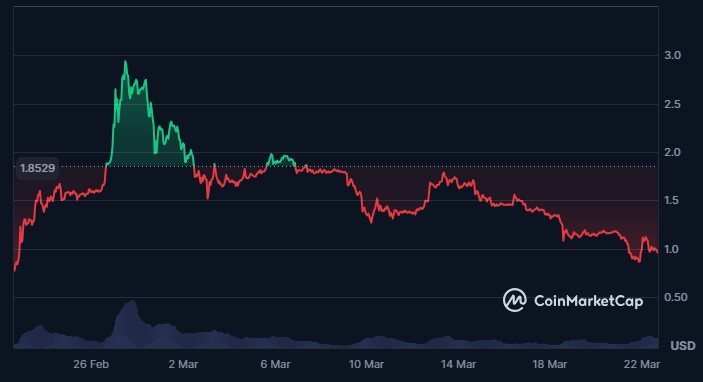  PI코인, 30일간 42.23% 급락...시장 불확실성 고조