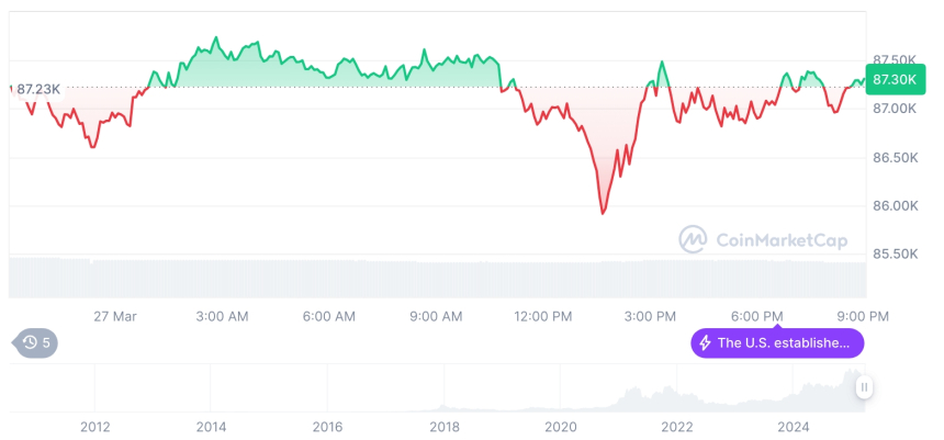  [모닝 시세브리핑] 암호화폐 시장 혼조세… 비트코인 87,319달러, 이더리움 2,007달러
