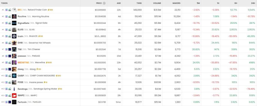  6시간 기준 DEX 트렌딩 순위 / DEX Screener 