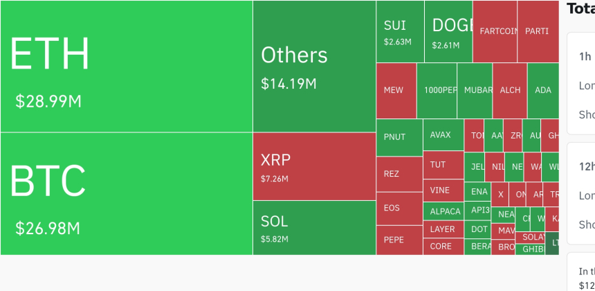  암호화폐 시장, 숏 포지션 청산 우세…이더리움 2,899만 달러 규모 청산