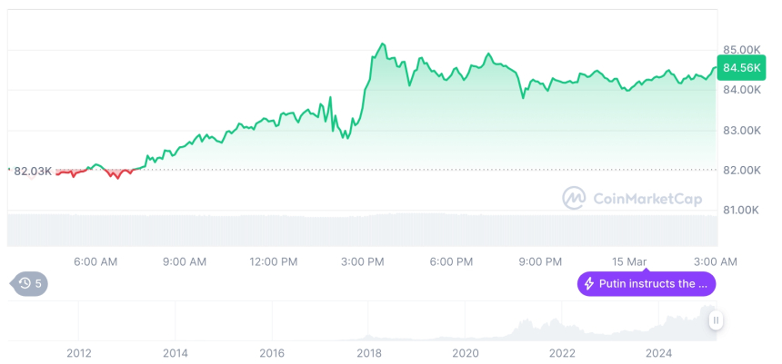  비트코인 시세 그래프 / 코인마켓캡   