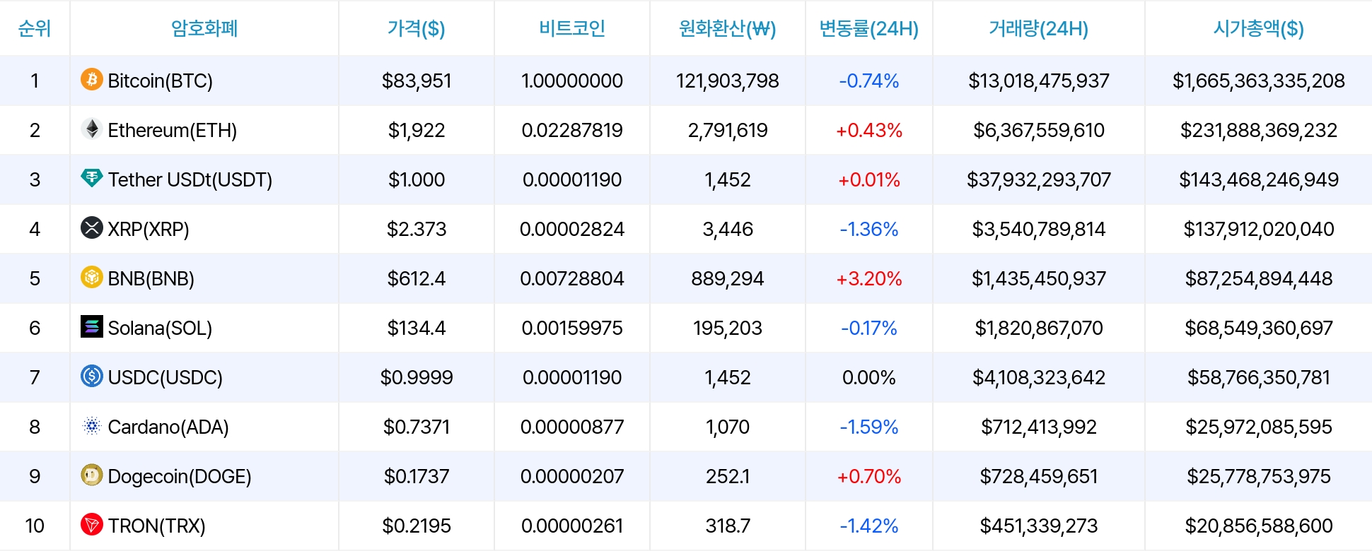 암호화폐 시세 데이터