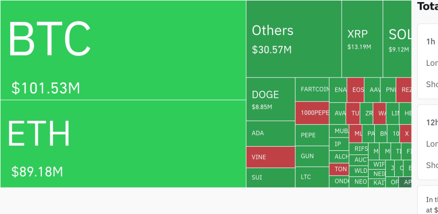  암호화폐 시장, 24시간 동안 레버리지 포지션 2억5248만 달러 청산