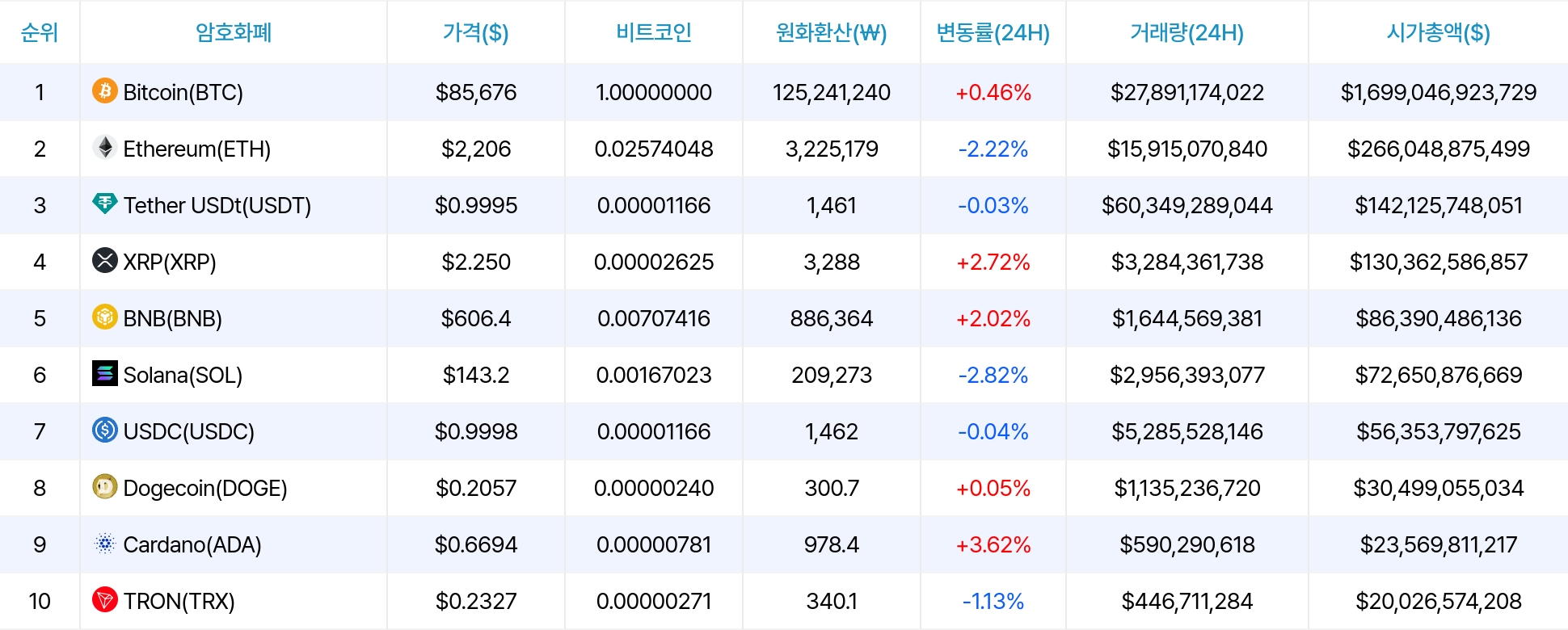 암호화폐 시세 데이터