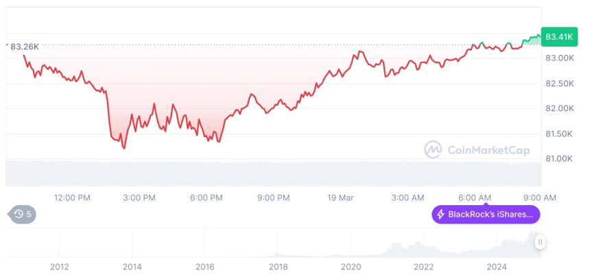  비트코인 시세 그래프 / 코인마켓캡   