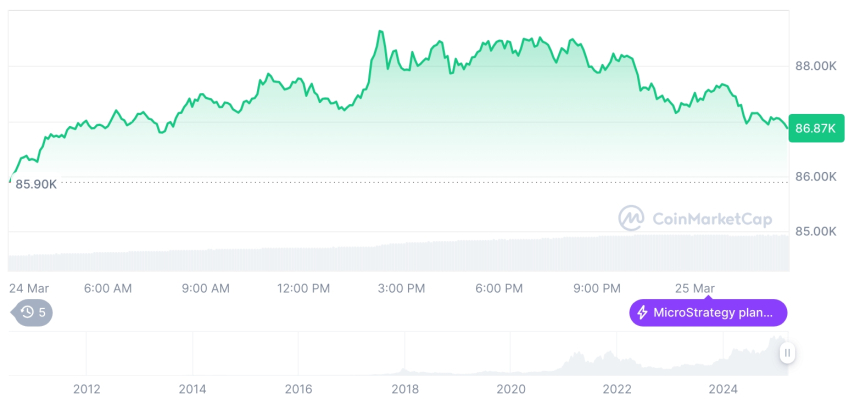  [오후 시세브리핑] 암호화폐 시장 상승세… 비트코인 86,863달러, 이더리움 2,063달러
