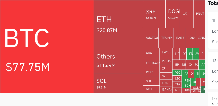 암호화폐 시장, 24시간 동안 레버리지 포지션 1억 1860만 달러 청산