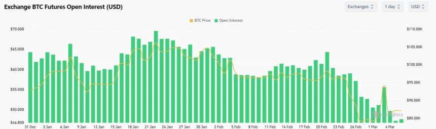  [크립토 선물 동향] 비트코인 선물 476억6000만 달러… 전일比 1.17% ↑