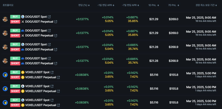  [김프 리포트] DOG·VOXEL, 펀딩비 수익률 상위…최대 연 35% 넘겨
