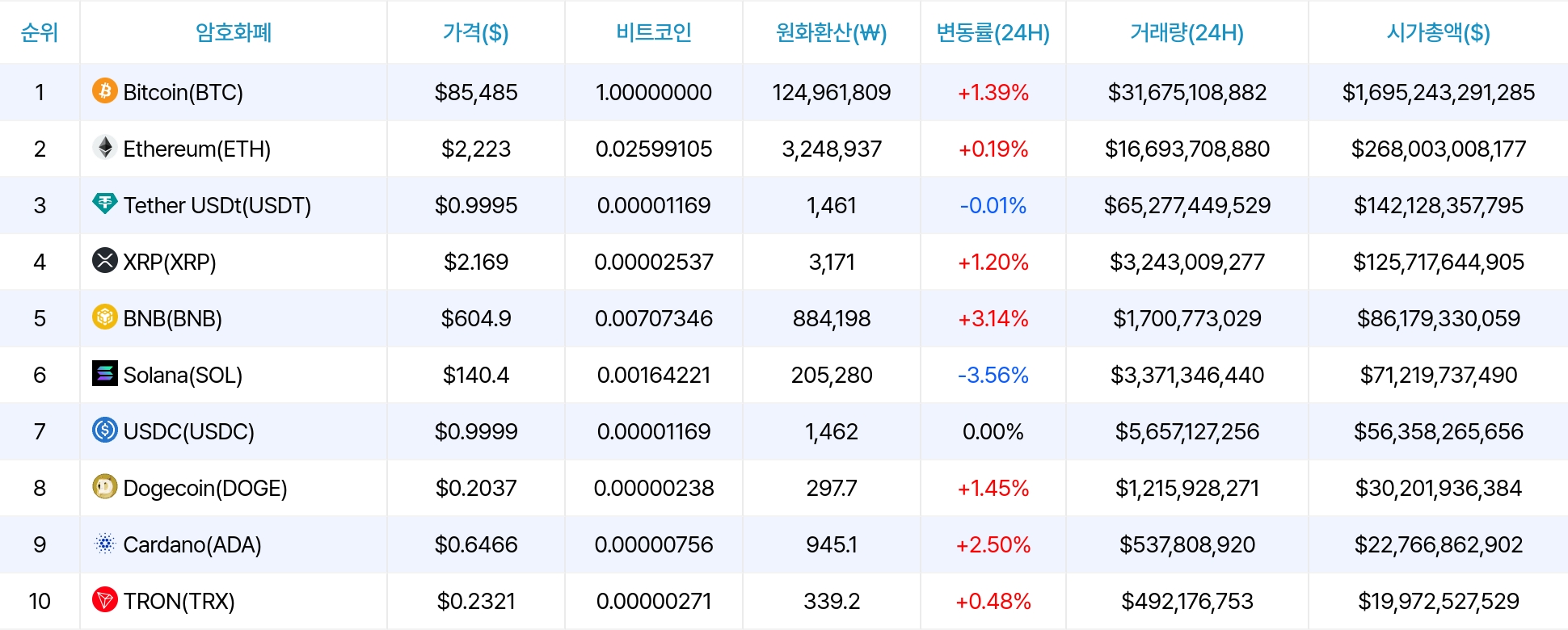 암호화폐 시세 데이터