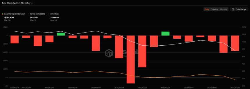 비트코인 현물 ETF 일간 자금흐름 그래프 / 소소밸류 