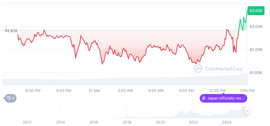 [자정 시세브리핑] 암호화폐 시장 혼조세… 비트코인 83,663달러, 이더리움 1,843달러