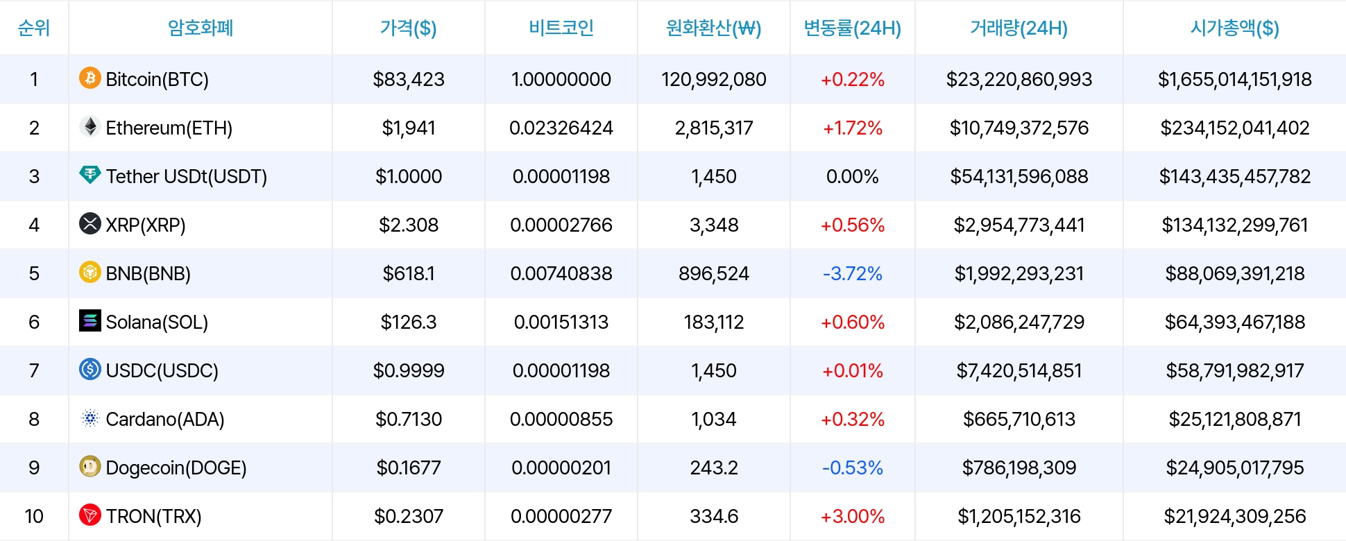 암호화폐 시세 데이터