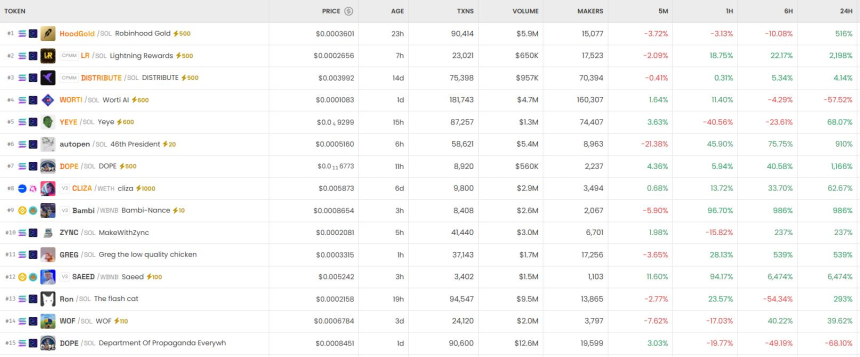 [DEX 리포트] 거래량 TOP 3 2DOPE·Pi Network·wpSOL