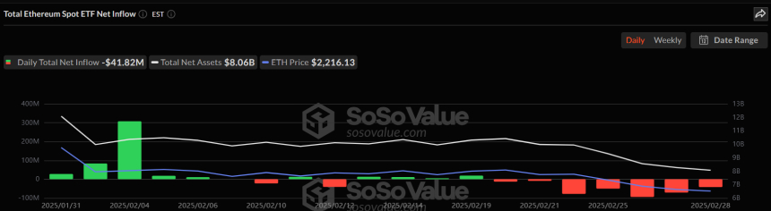 美 이더리움 현물 ETF 시장, 4182만 달러 순유출 지속