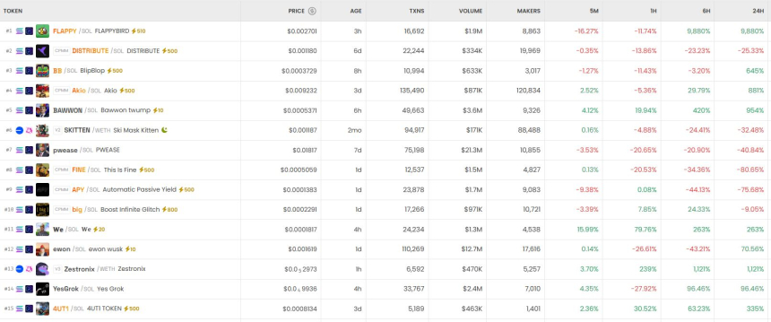  6시간 기준 DEX 트렌딩 순위 / DEX Screener 