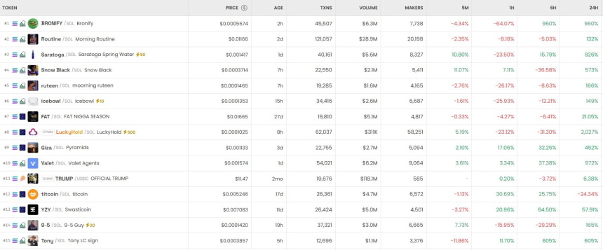  [DEX 리포트] TRUMP 거래량 상위 기록…UUU는 1만% 급등