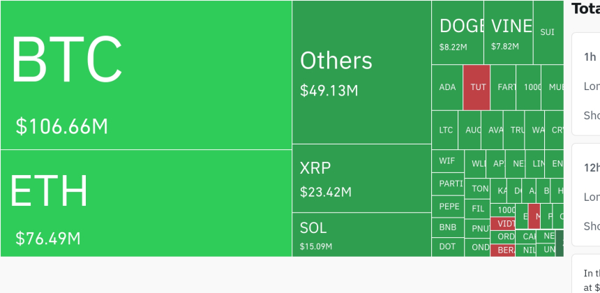  암호화폐 시장, 24시간 동안 레버리지 포지션 2억 3200만 달러 청산