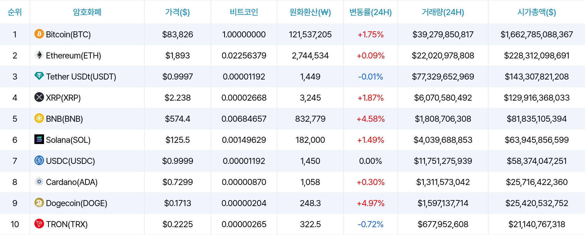 암호화폐 시세 데이터