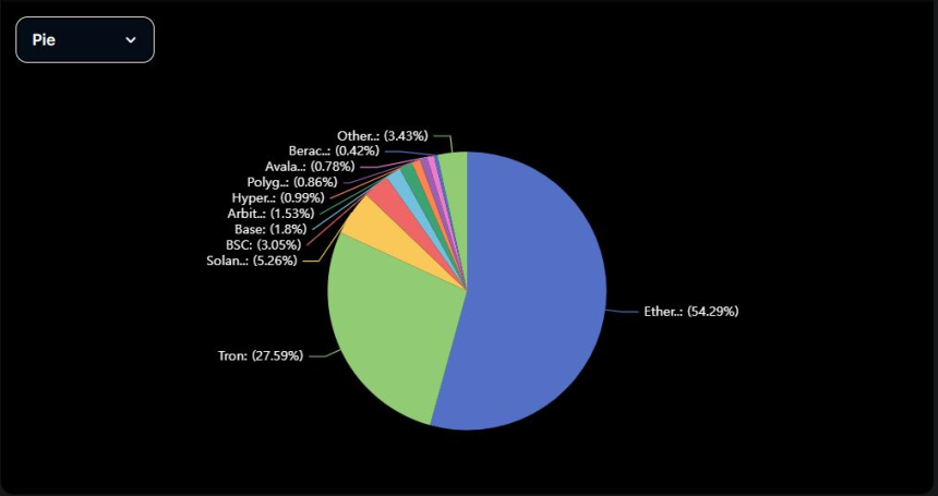  스테이블코인 시장 점유율 / 디파이라마 