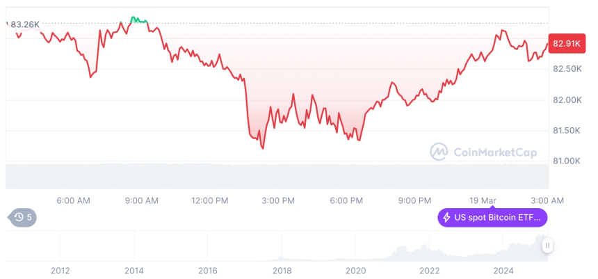 [오후 시세브리핑] 암호화폐 시장 혼조세… 비트코인 82,900달러, 이더리움 1,934달러