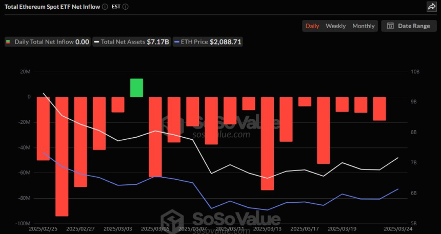  美 이더리움 현물 ETF, 13거래일 연속 순유출 멈춰…24일 자금 흐름 '제로'