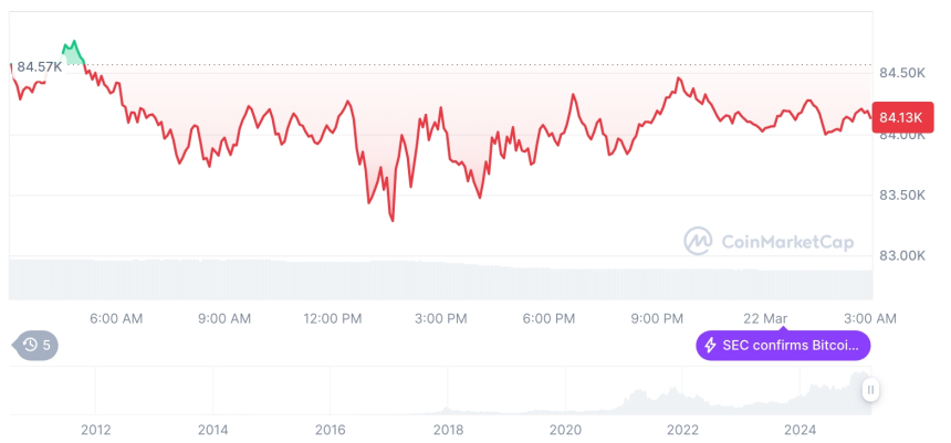 [오후 시세브리핑] 암호화폐 시장 혼조세… 비트코인 84,158달러, 이더리움 1,982달러