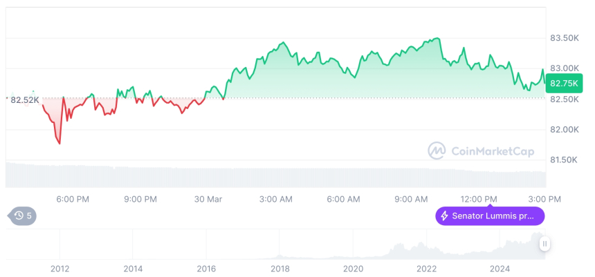  [자정 시세브리핑] 암호화폐 시장 혼조세… 비트코인 82,792달러, 이더리움 1,813달러