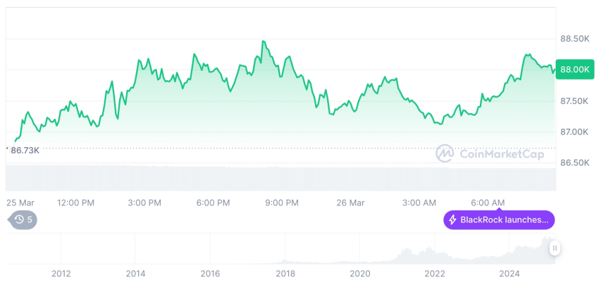  [저녁 시세브리핑] 암호화폐 시장 혼조세… 비트코인 87,983달러, 이더리움 2,064달러