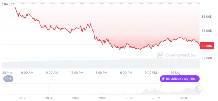  [오후 시세브리핑] 암호화폐 시장 하락세… 비트코인 83,916달러, 이더리움 1,896달러