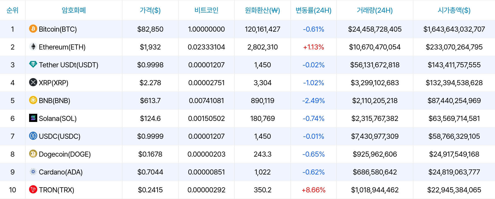 암호화폐 시세 데이터