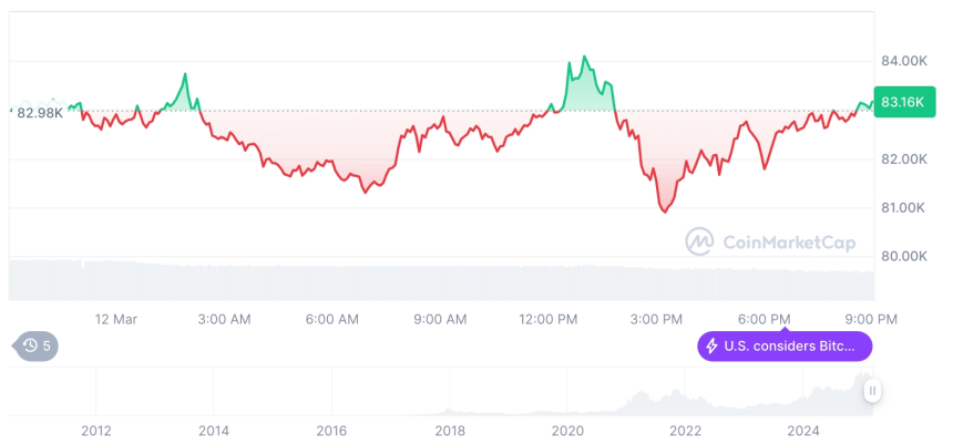 [모닝 시세브리핑] 암호화폐 시장 혼조세… 비트코인 83,223달러, 이더리움 1,900달러