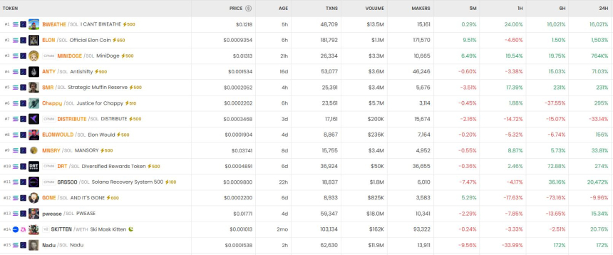 [DEX 리포트] 트렌딩 종목에 ELON·MINIDOGE...파이(Pi), 거래량 3위 올라