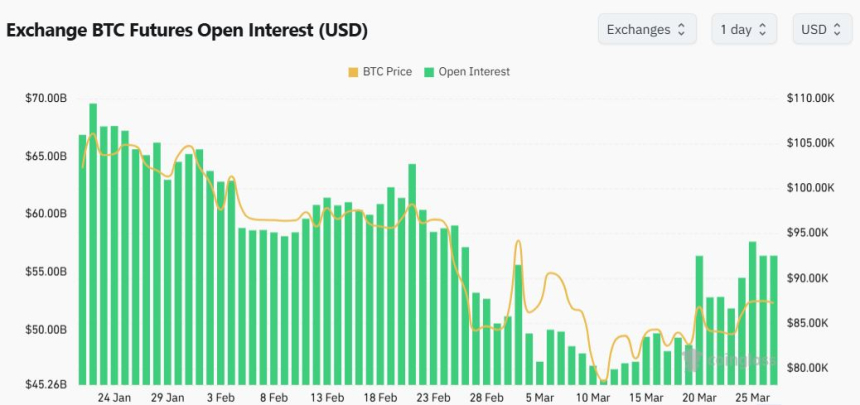 [크립토 선물 동향] 비트코인 선물 미결제약정 564억달러…XRP 롱 우위 속 알트코인 투심 개선