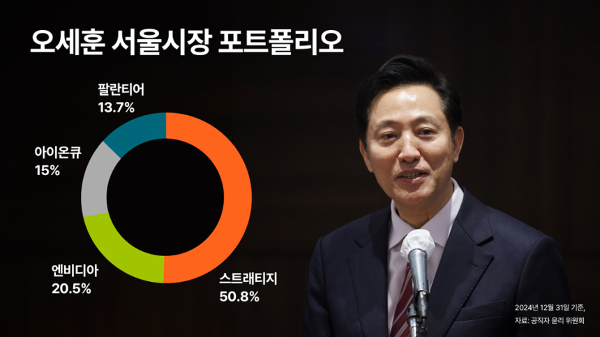  오세훈 시장, 비트코인·AI 등 미래기술株 집중 투자 '눈길'