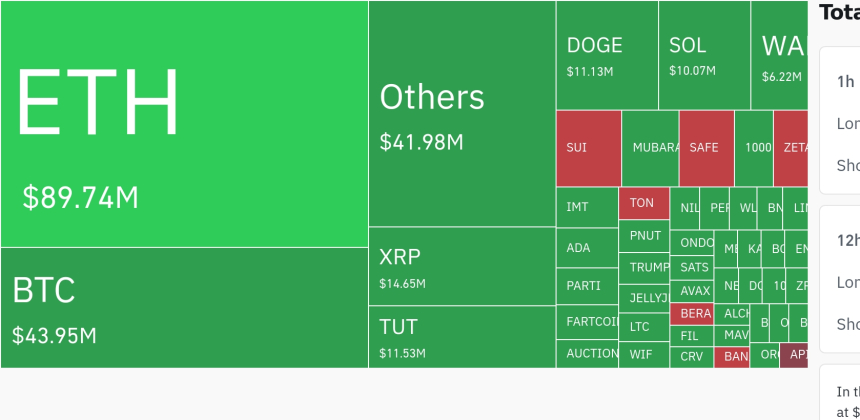  암호화폐 시장, 24시간 동안 이더리움·비트코인 중심 대규모 포지션 청산 발생