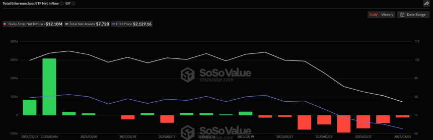  이더리움 현물 ETF 일간 자금흐름 그래프 / 소소밸류 