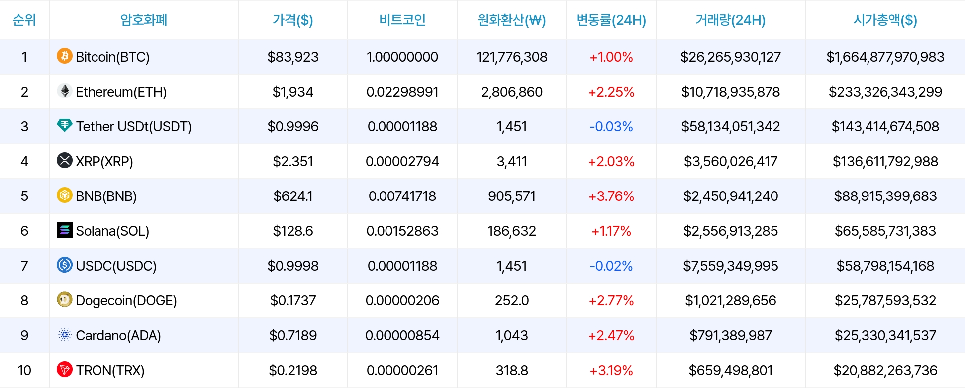 암호화폐 시세 데이터