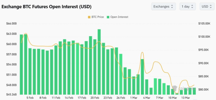[크립토 선물 동향] 비트코인 미결제약정 소폭 감소...XRP 5% ↑